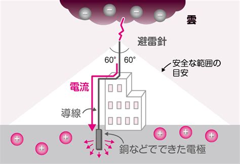 避雷針構造